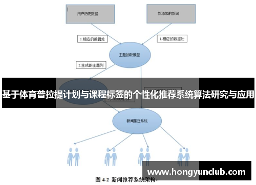 基于体育普拉提计划与课程标签的个性化推荐系统算法研究与应用